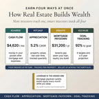 How real estate builds wealth: cash flow, appreciation, mortgage paydown and goals