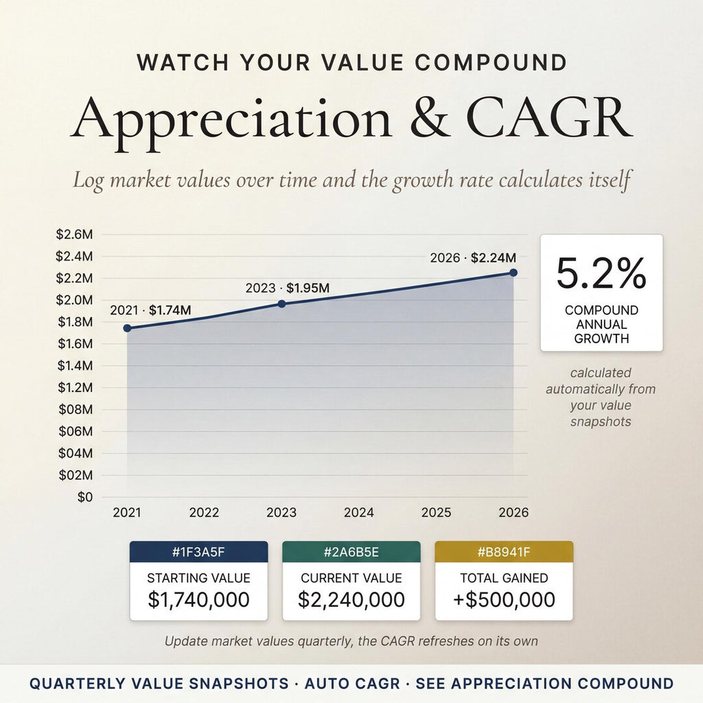 Appreciation and CAGR tracking market value over several years