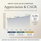 Appreciation and CAGR tracking market value over several years