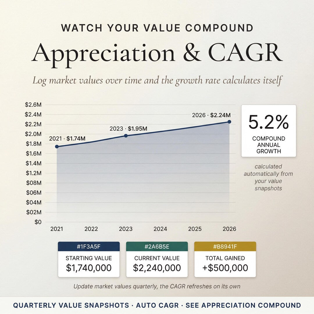 Appreciation and CAGR tracking market value over several years