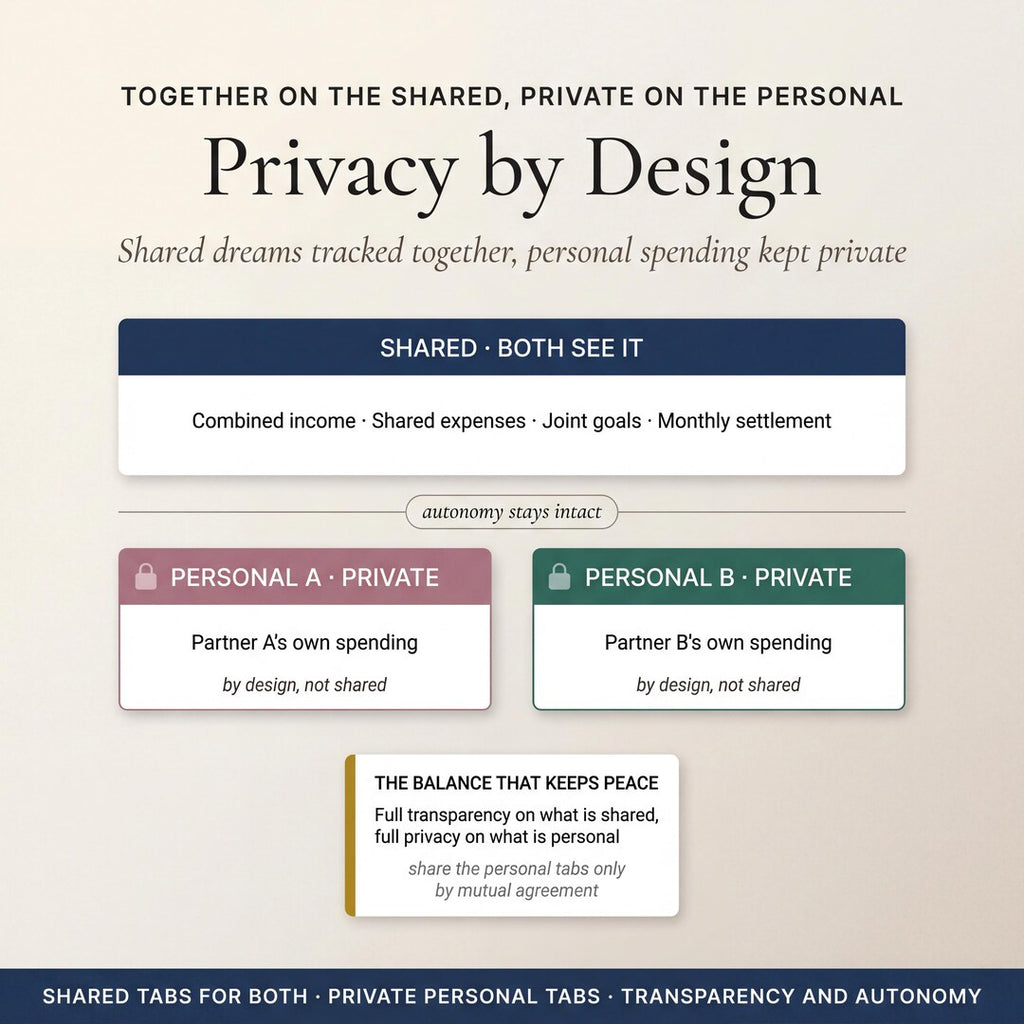 Privacy by design with shared tabs both partners see and private personal tabs