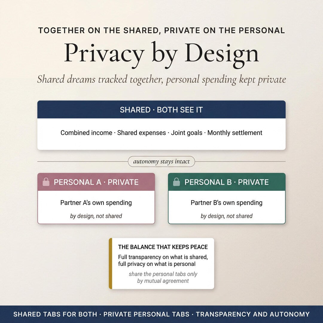 Privacy by design with shared tabs both partners see and private personal tabs