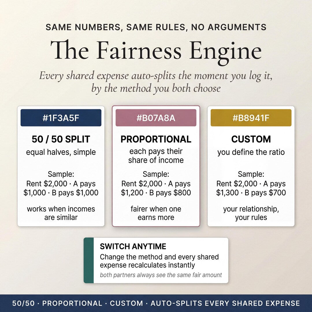 The Fairness Engine splitting shared expenses by 50/50, proportional or custom