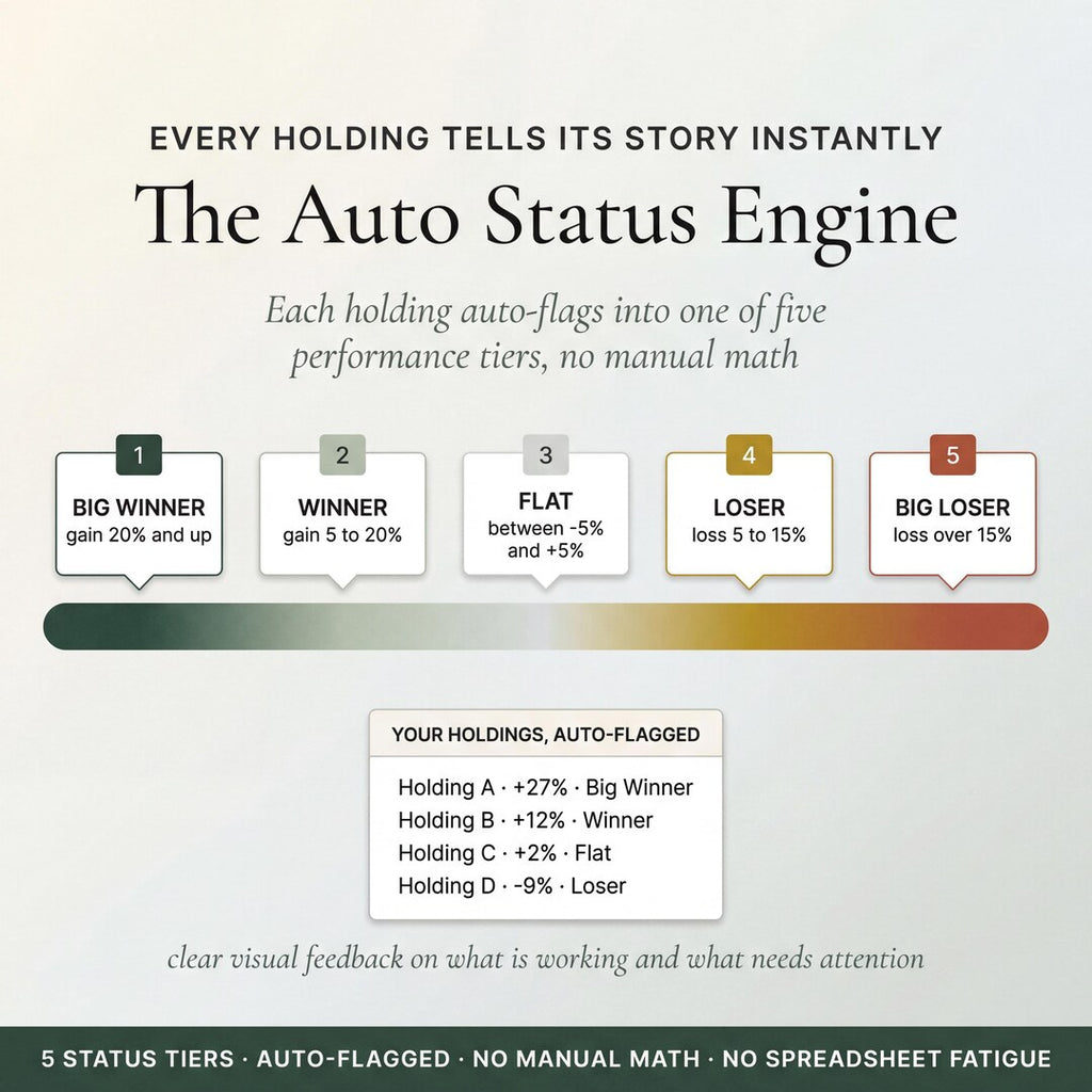 The Auto Status Engine flagging holdings from big winner to big loser