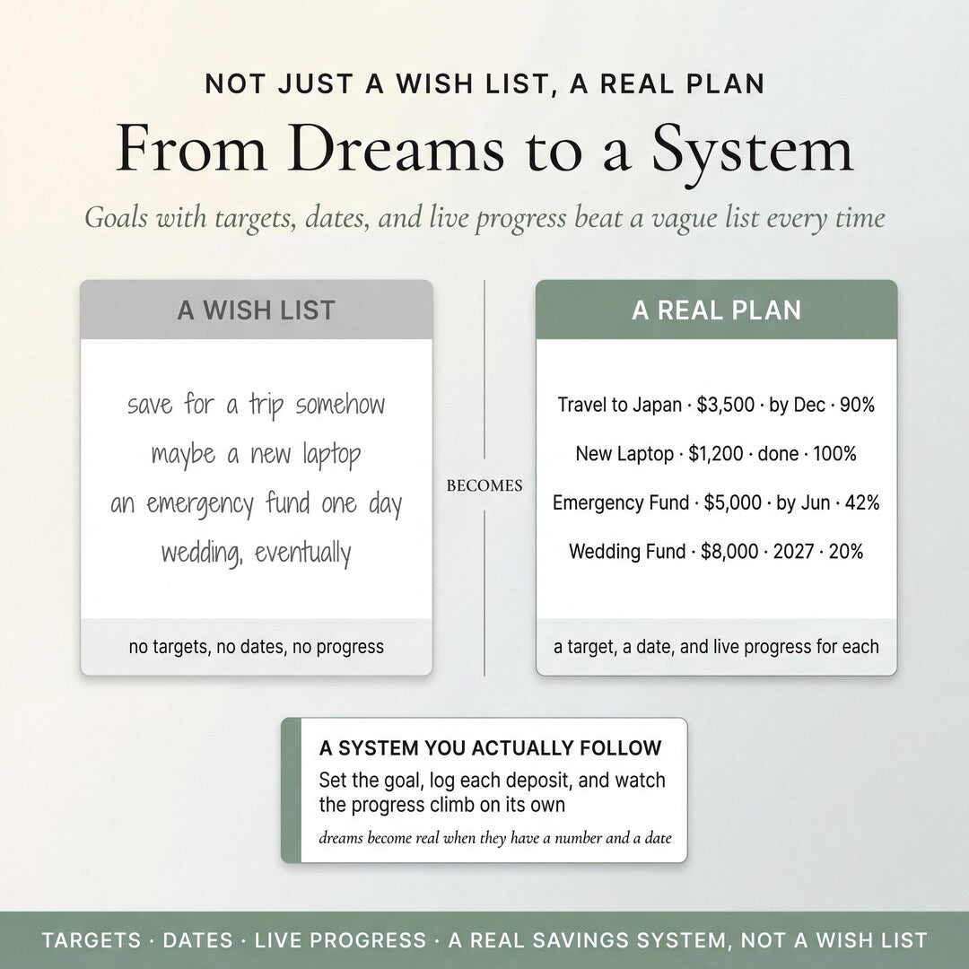 Turning a wish list into a real plan with targets, dates and progress