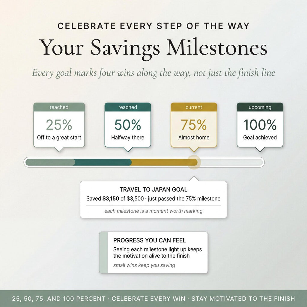 Savings milestones at 25, 50, 75 and 100 percent of a goal
