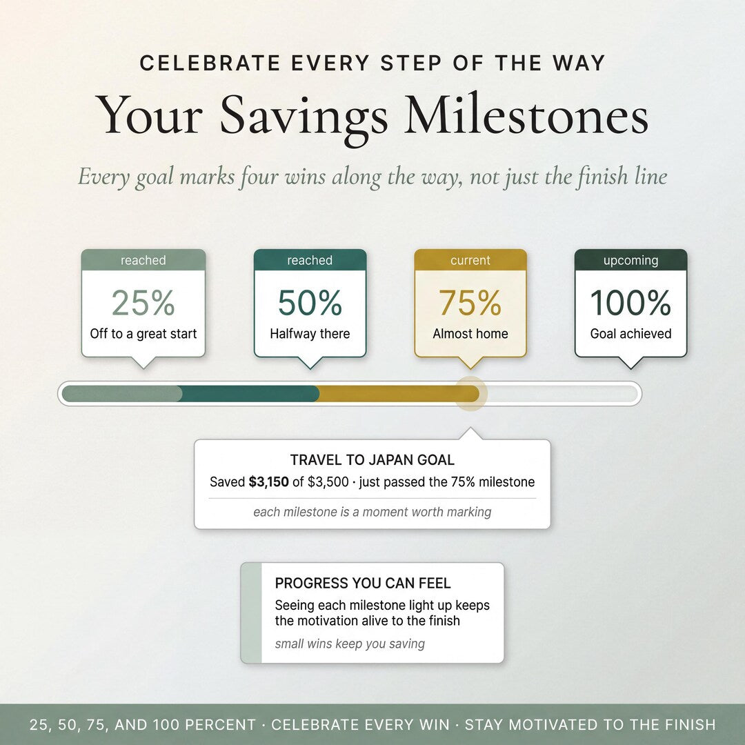 Savings milestones at 25, 50, 75 and 100 percent of a goal